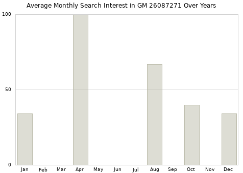 Monthly average search interest in GM 26087271 part over years from 2013 to 2020.