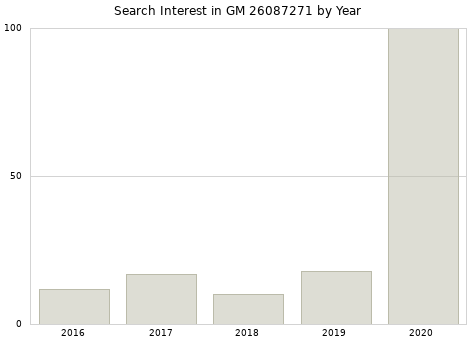 Annual search interest in GM 26087271 part.