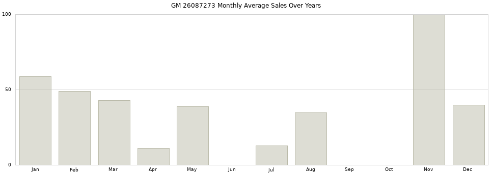 GM 26087273 monthly average sales over years from 2014 to 2020.