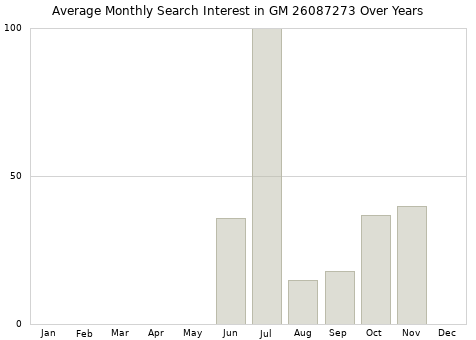 Monthly average search interest in GM 26087273 part over years from 2013 to 2020.