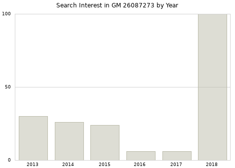 Annual search interest in GM 26087273 part.
