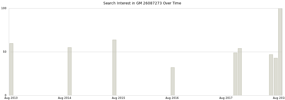 Search interest in GM 26087273 part aggregated by months over time.