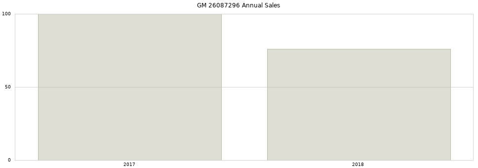 GM 26087296 part annual sales from 2014 to 2020.