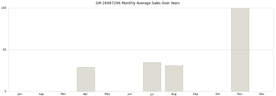 GM 26087296 monthly average sales over years from 2014 to 2020.