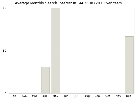 Monthly average search interest in GM 26087297 part over years from 2013 to 2020.
