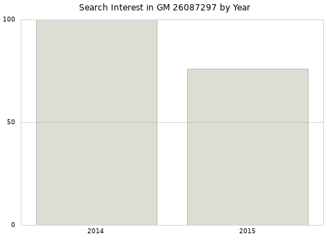 Annual search interest in GM 26087297 part.