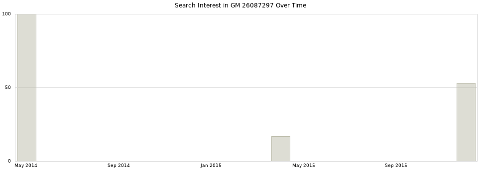 Search interest in GM 26087297 part aggregated by months over time.