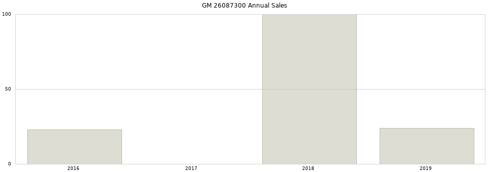 GM 26087300 part annual sales from 2014 to 2020.