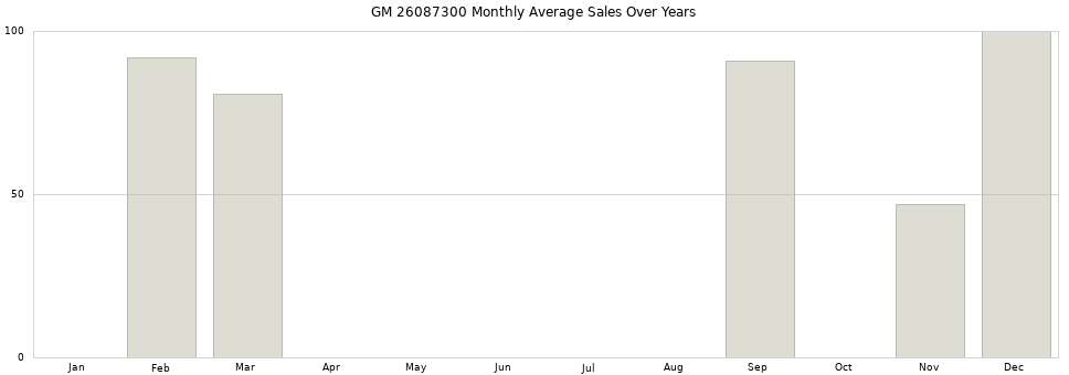 GM 26087300 monthly average sales over years from 2014 to 2020.