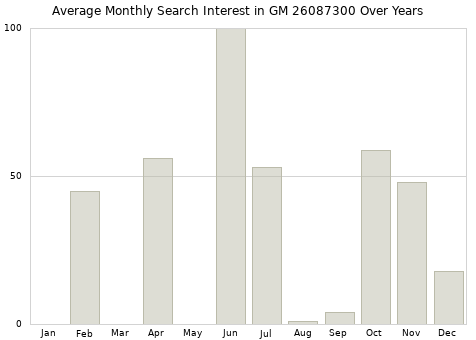 Monthly average search interest in GM 26087300 part over years from 2013 to 2020.