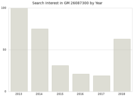 Annual search interest in GM 26087300 part.