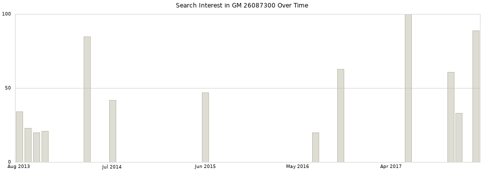 Search interest in GM 26087300 part aggregated by months over time.