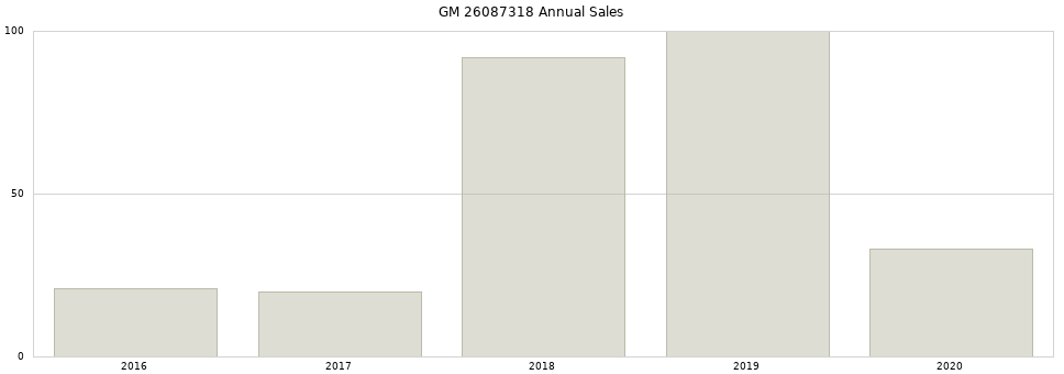 GM 26087318 part annual sales from 2014 to 2020.