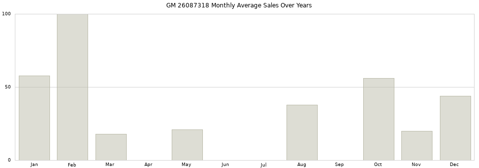 GM 26087318 monthly average sales over years from 2014 to 2020.
