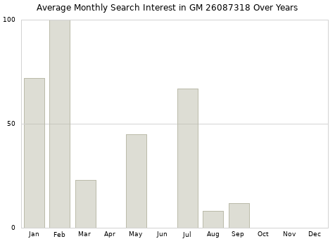 Monthly average search interest in GM 26087318 part over years from 2013 to 2020.