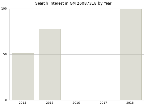 Annual search interest in GM 26087318 part.