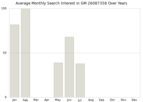 Monthly average search interest in GM 26087358 part over years from 2013 to 2020.