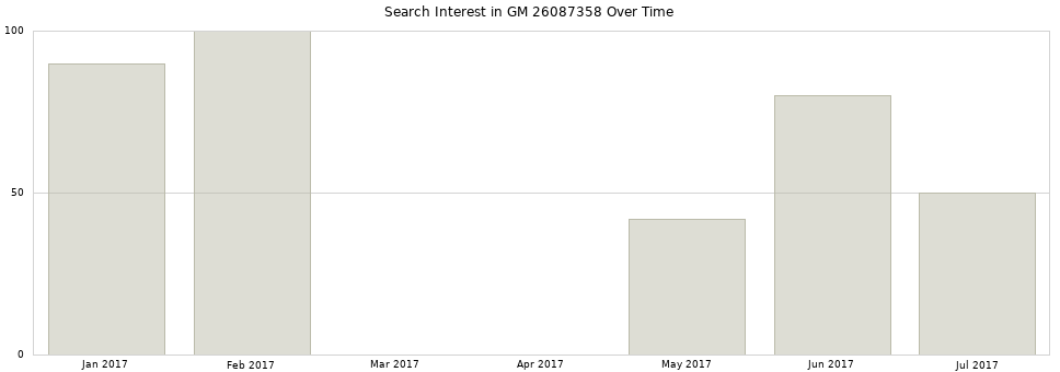 Search interest in GM 26087358 part aggregated by months over time.