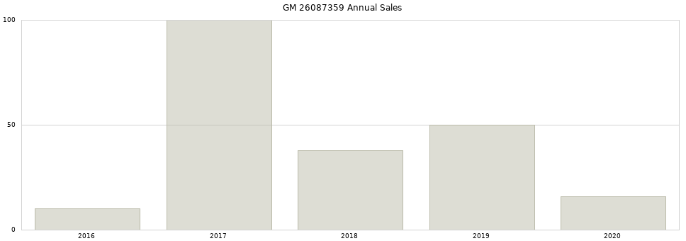 GM 26087359 part annual sales from 2014 to 2020.