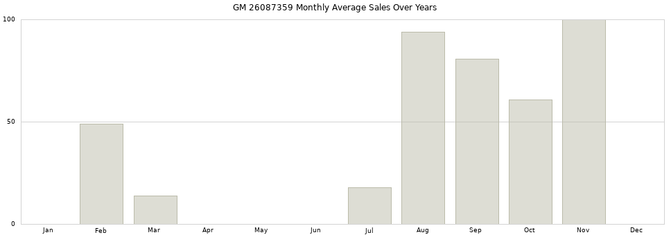 GM 26087359 monthly average sales over years from 2014 to 2020.