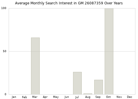 Monthly average search interest in GM 26087359 part over years from 2013 to 2020.