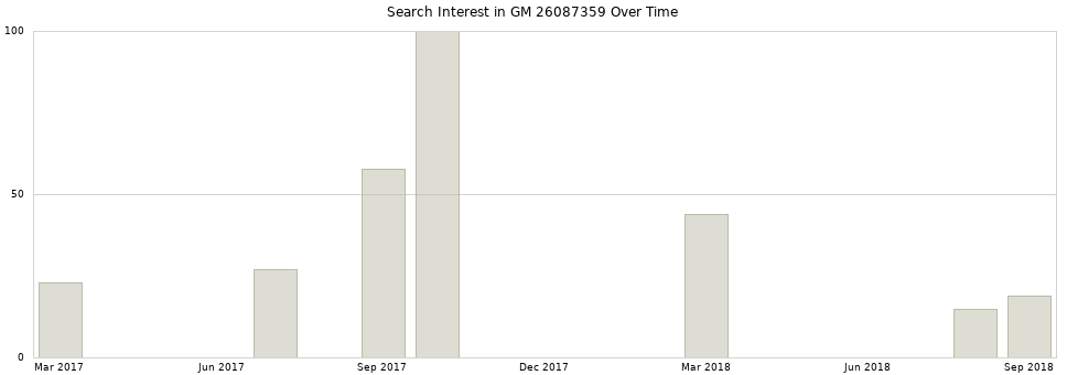 Search interest in GM 26087359 part aggregated by months over time.