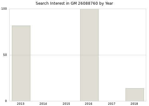 Annual search interest in GM 26088760 part.