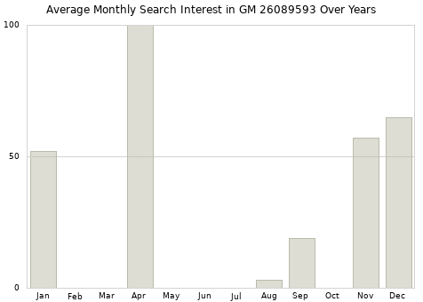 Monthly average search interest in GM 26089593 part over years from 2013 to 2020.