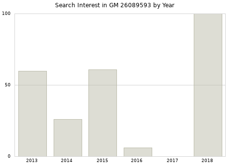 Annual search interest in GM 26089593 part.
