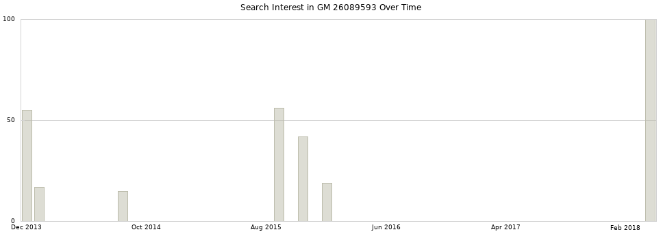 Search interest in GM 26089593 part aggregated by months over time.