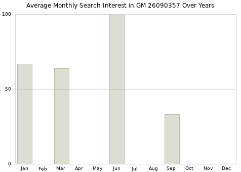 Monthly average search interest in GM 26090357 part over years from 2013 to 2020.