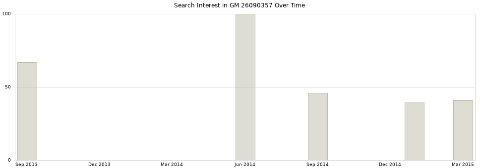 Search interest in GM 26090357 part aggregated by months over time.
