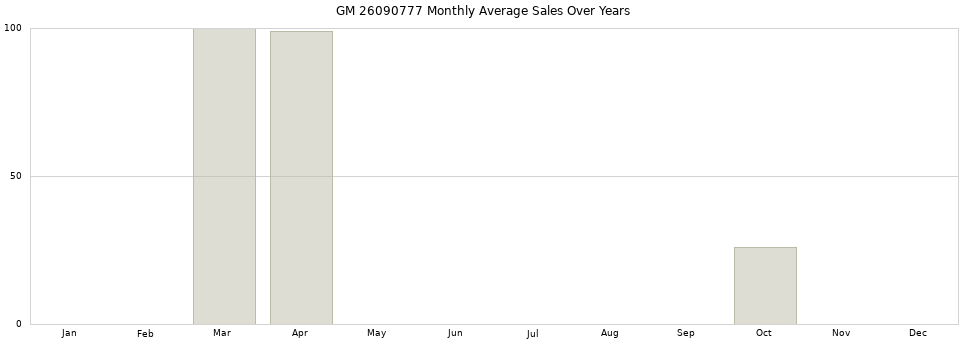 GM 26090777 monthly average sales over years from 2014 to 2020.