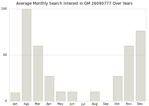 Monthly average search interest in GM 26090777 part over years from 2013 to 2020.