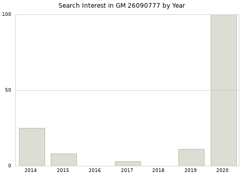Annual search interest in GM 26090777 part.