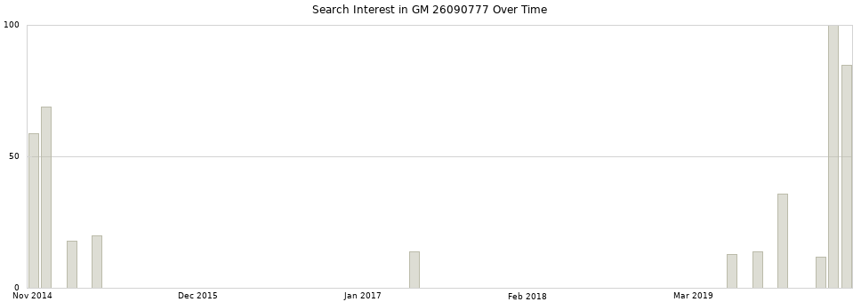Search interest in GM 26090777 part aggregated by months over time.