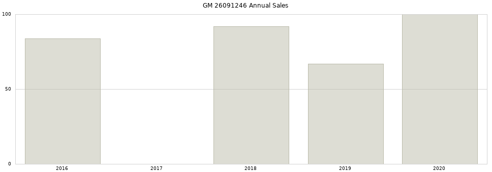 GM 26091246 part annual sales from 2014 to 2020.