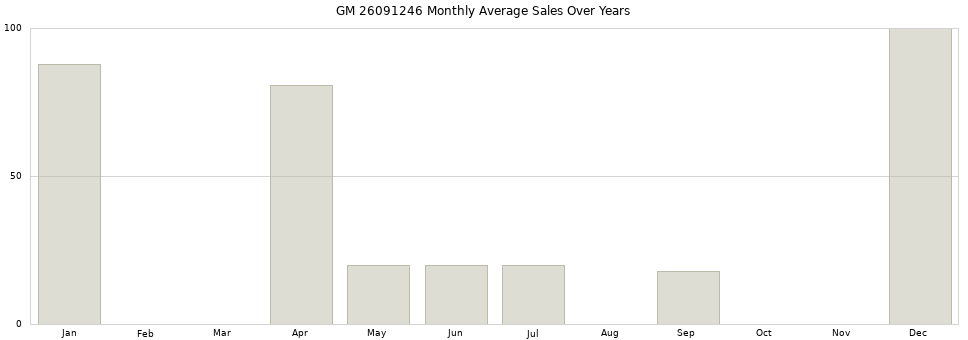 GM 26091246 monthly average sales over years from 2014 to 2020.