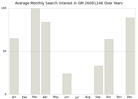 Monthly average search interest in GM 26091246 part over years from 2013 to 2020.