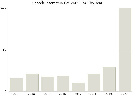 Annual search interest in GM 26091246 part.