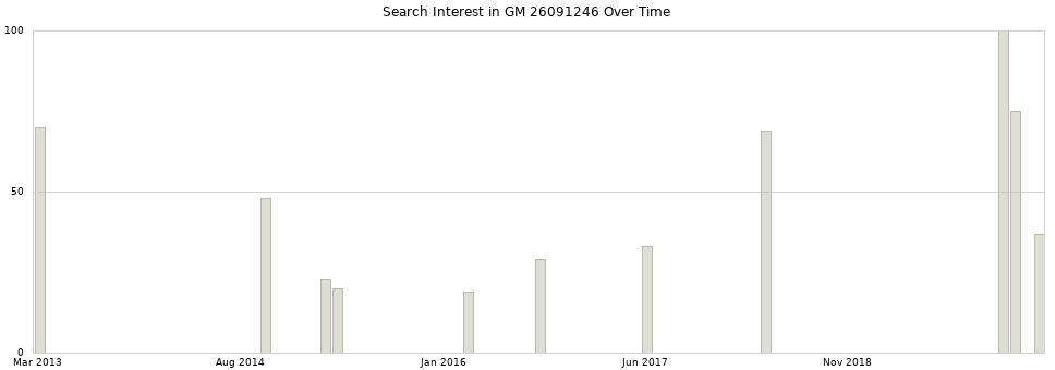 Search interest in GM 26091246 part aggregated by months over time.