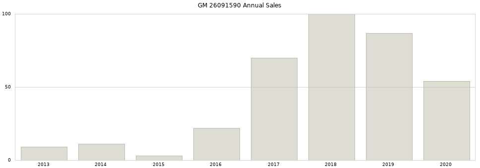 GM 26091590 part annual sales from 2014 to 2020.