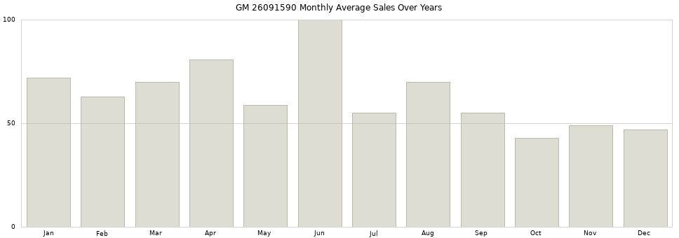 GM 26091590 monthly average sales over years from 2014 to 2020.