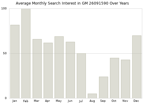 Monthly average search interest in GM 26091590 part over years from 2013 to 2020.