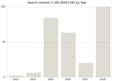 Annual search interest in GM 26091590 part.