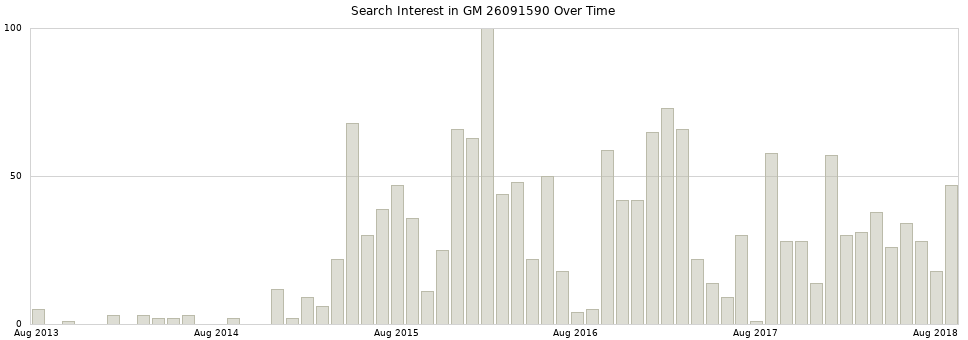 Search interest in GM 26091590 part aggregated by months over time.