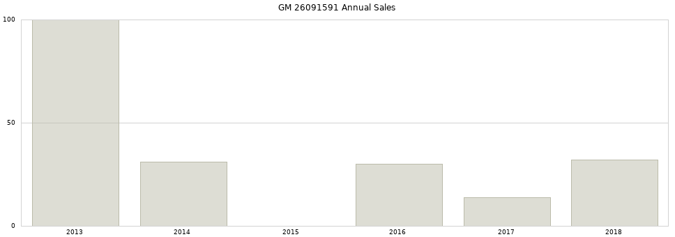 GM 26091591 part annual sales from 2014 to 2020.