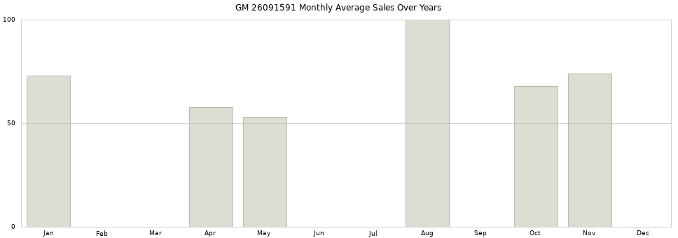 GM 26091591 monthly average sales over years from 2014 to 2020.