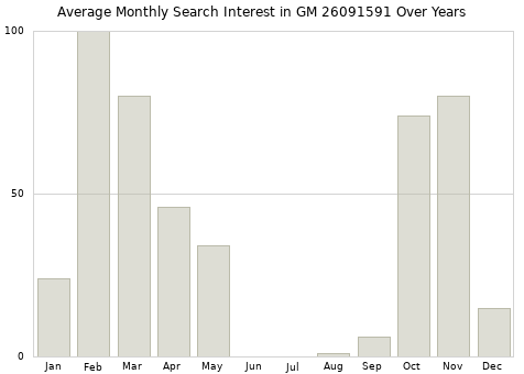 Monthly average search interest in GM 26091591 part over years from 2013 to 2020.