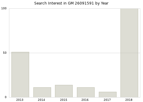 Annual search interest in GM 26091591 part.
